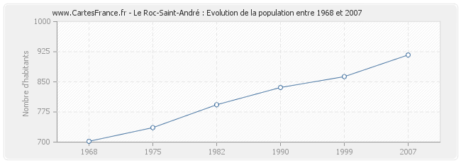 Population Le Roc-Saint-André